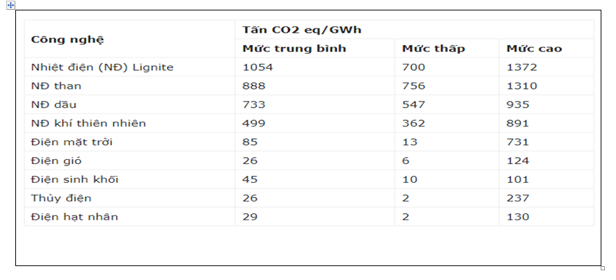Thử tính toán hệ số phát thải khí nhà kính của lưới điện Việt Nam 2021