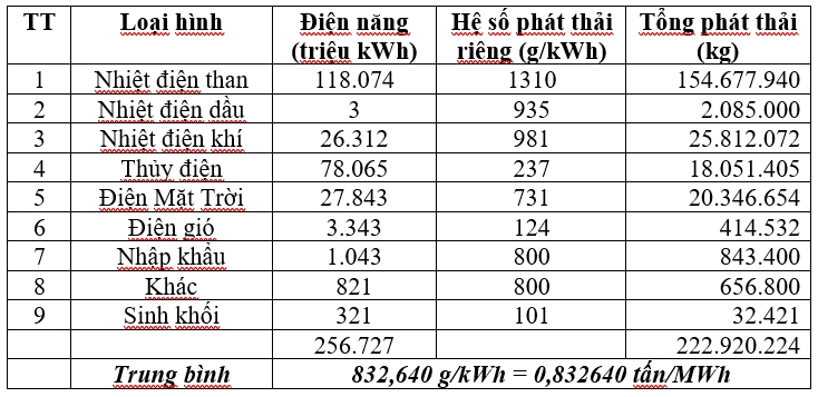 Thử tính toán hệ số phát thải khí nhà kính của lưới điện Việt Nam 2021