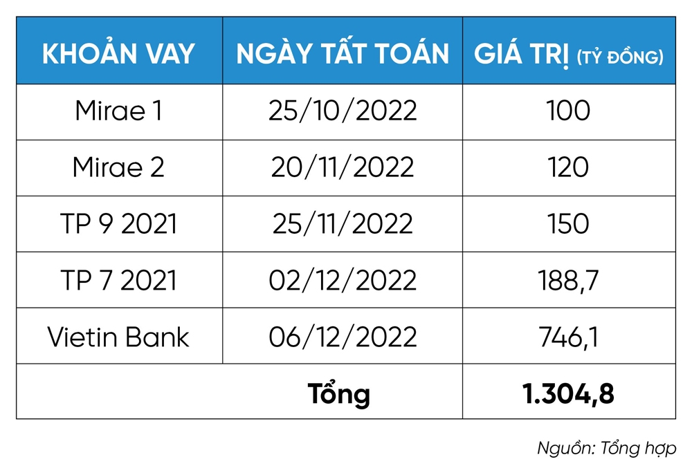 Phát Đạt đã chi hơn 1.300 tỷ đồng tất toán các khoản vay trước hạn