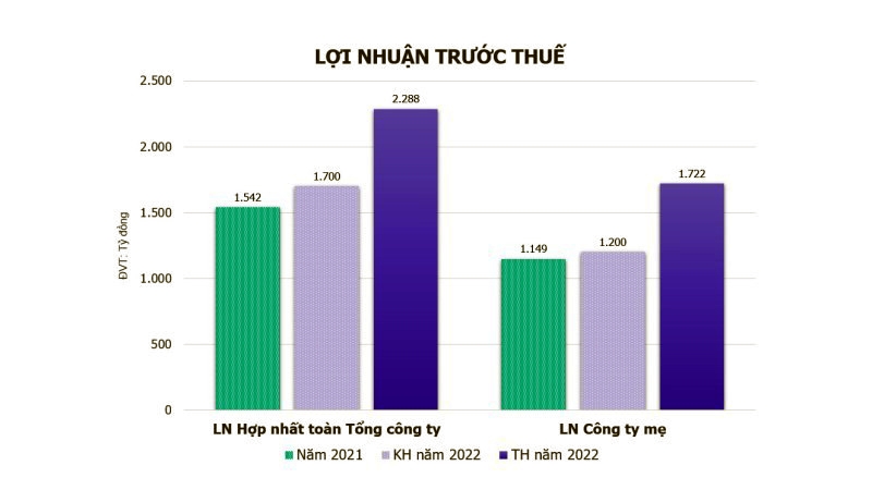 Các sự kiện nổi bật của Viglacera năm 2022