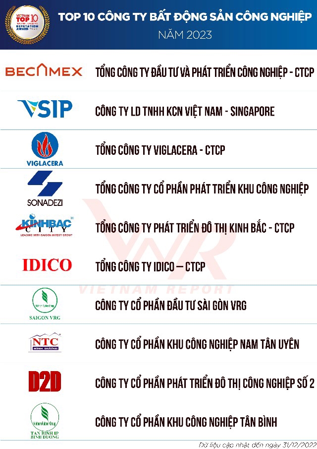 Becamex IDC tiếp tục đạt danh hiệu Công ty bất động sản công nghiệp uy tín nhất