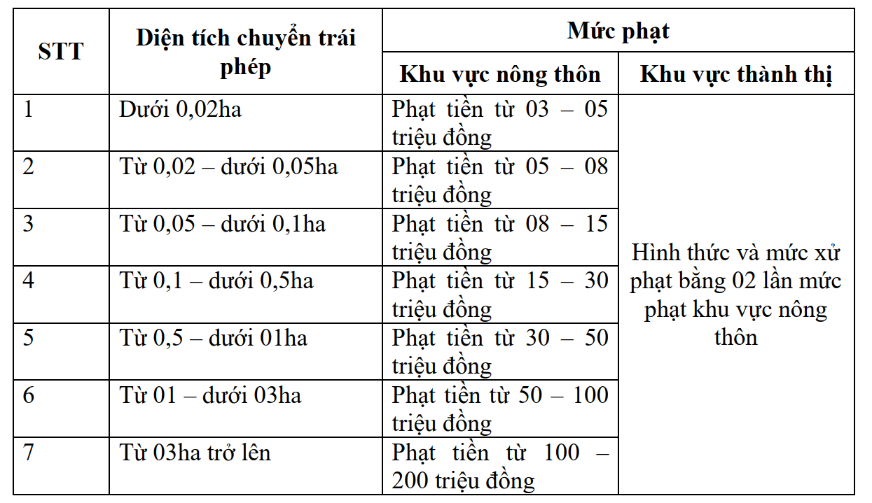 Sẽ bị xử phạt như thế nào nếu xây nhà xưởng trên đất nông nghiệp?