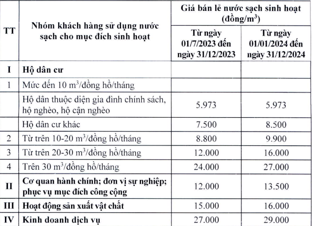 Hà Nội: Tăng giá nước sinh hoạt từ ngày 1/7