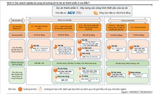 Loạt doanh nghiệp “rộng cửa” hưởng lợi khi thời điểm thi công Sân bay Long Thành đã đến gần