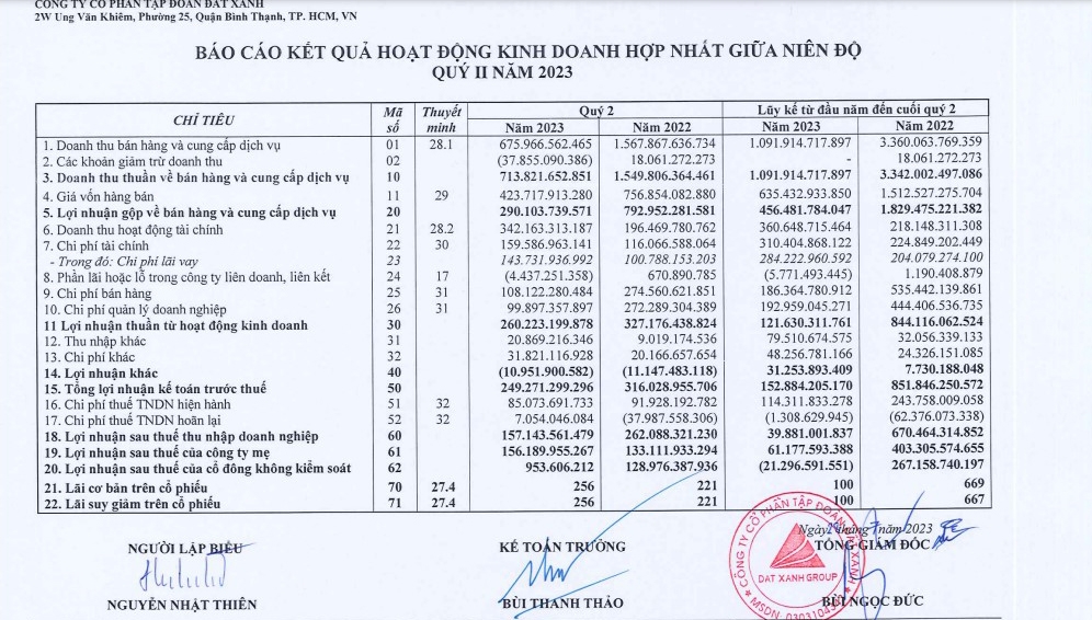 Đất Xanh đã có lãi trở lại, cổ phiếu DXG “bứt tốc”