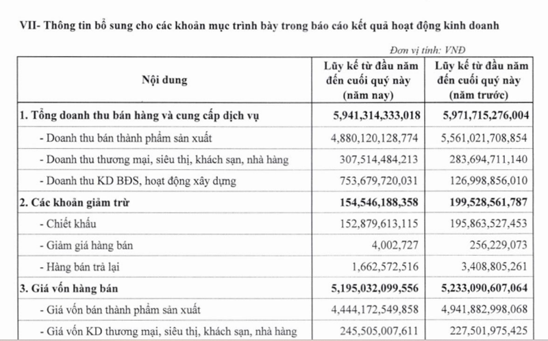 Từng đầu tư bất động sản không suôn sẻ, bức tranh tài chính của Dabaco ra sao sau khi đạt mức lãi ròng bứt phá?