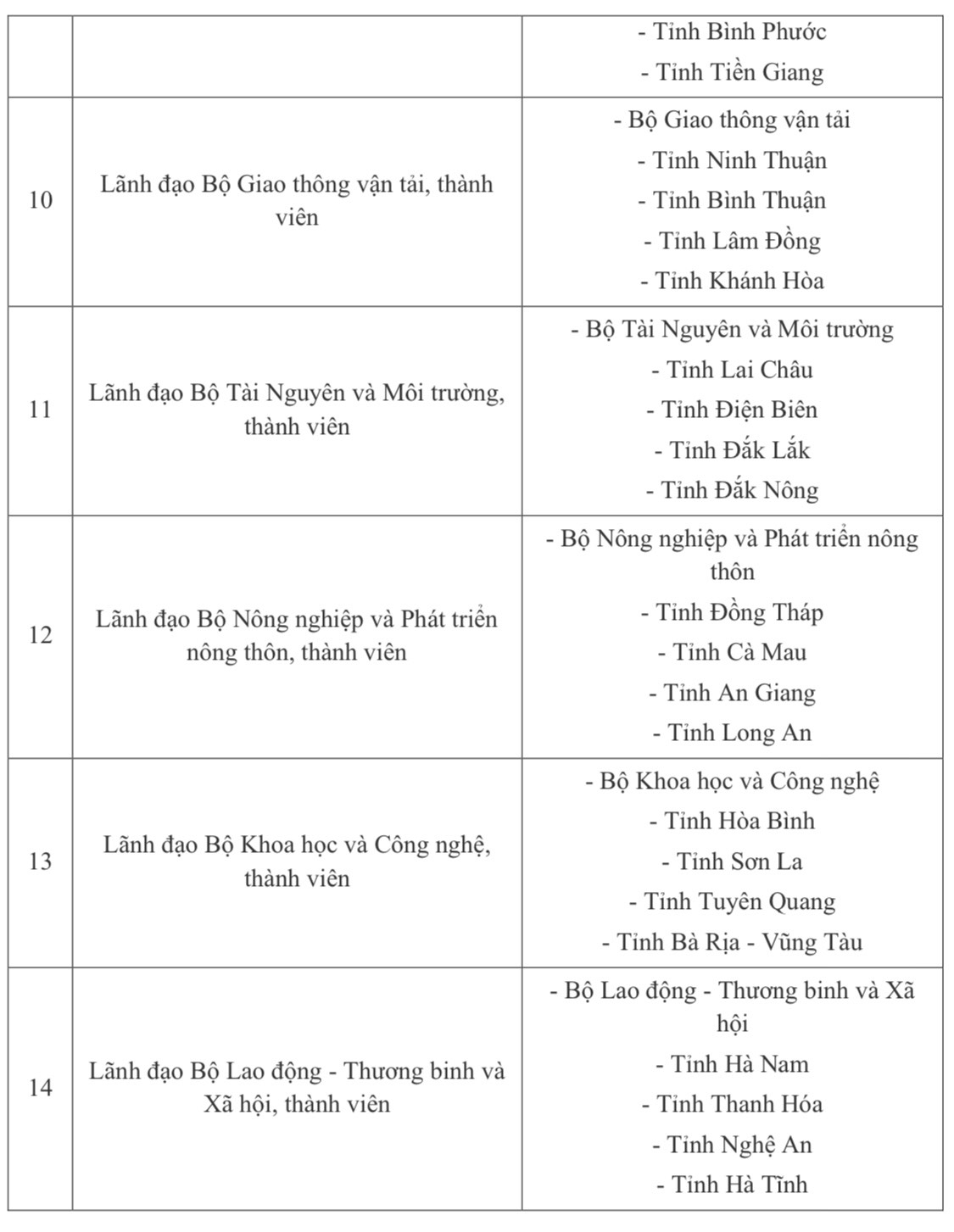 Phân công theo dõi, đôn đốc thực hiện cải cách thủ tục hành chính tại các Bộ, ngành, địa phương