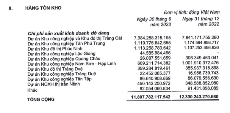 Tổng Công ty Kinh Bắc trước khi bị phạt vì không công bố thông tin dùng vốn trái triếu: Tồn kho trên 11.000 tỷ đồng, nửa năm 2023 thu lãi đậm