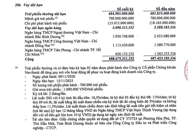 Công ty Cổ phần Kinh doanh và Phát triển Bình Dương: Tình hình kinh doanh ảm đạm, liên tục chậm trả lãi cho trái chủ