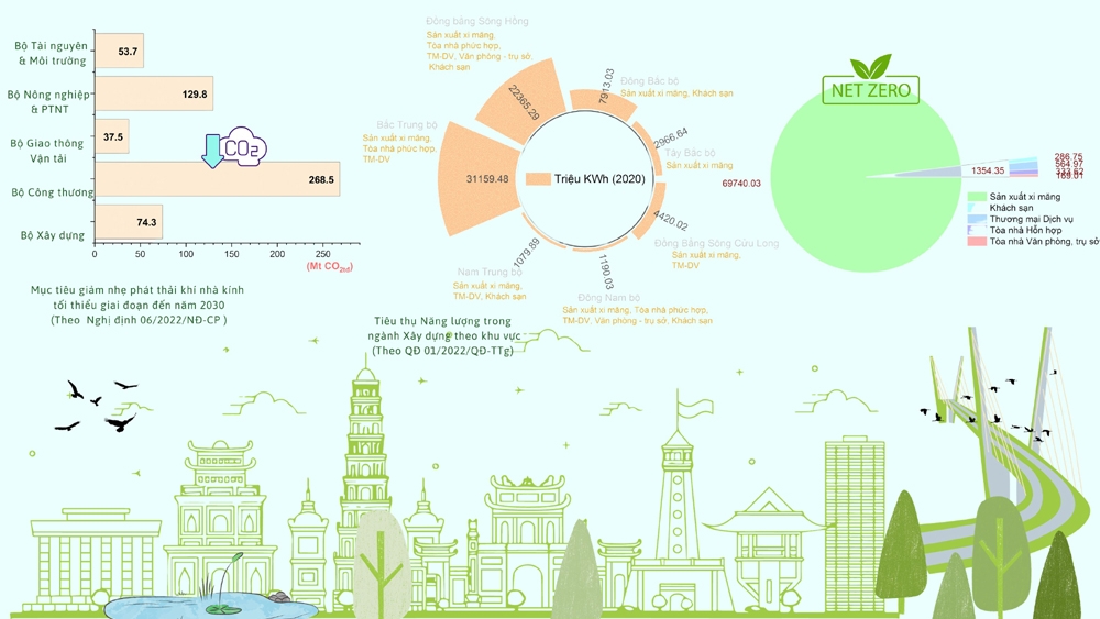 Ngành Xây dựng hướng tới một xã hội Net Zero Carbon 2050