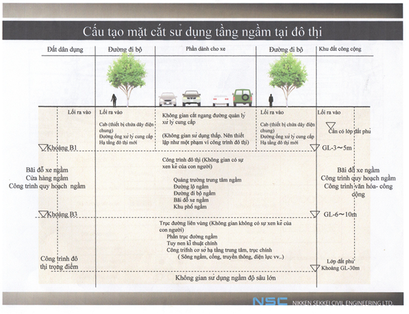 Quản lý đất, sử dụng đất không gian ngầm và sử dụng đất để xây dựng công trình ngầm đô thị