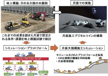 Japanese construction company Kajima and JAXA successfully demonstrate remote-controlled lunar construction machinery