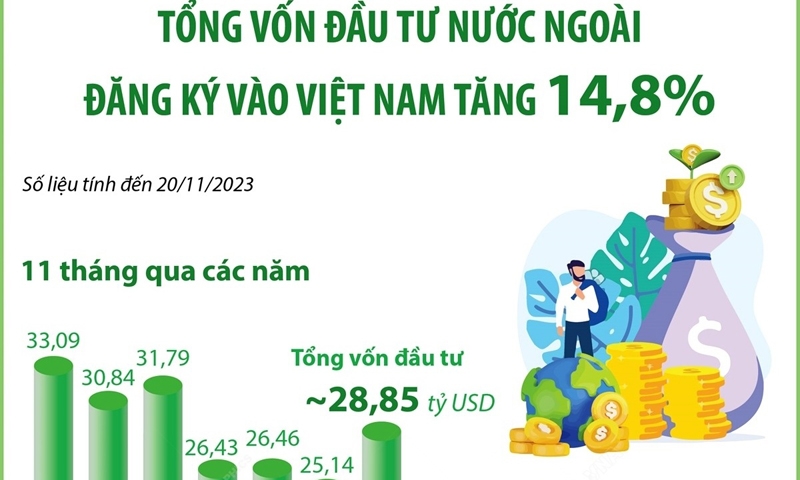 11 tháng, tổng vốn đầu tư nước ngoài đăng ký vào Việt Nam tăng 14,8%