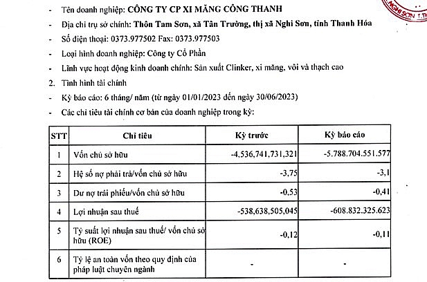 Công ty Cổ phần Xi măng Công Thanh thua lỗ nặng nề, bỏ ngỏ khả năng thanh toán nợ