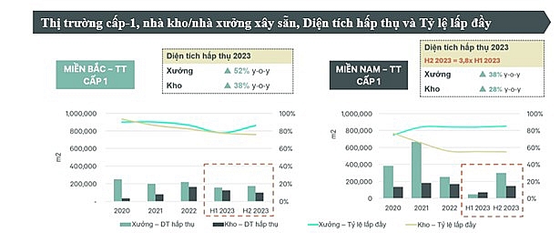 Bất động sản công nghiệp là điểm sáng trước những thách thức khó khăn của thị trường