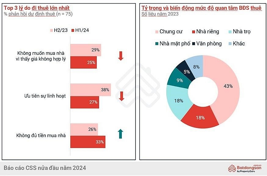 Xu hướng đi thuê vì không đủ tiền mua nhà tăng trong nửa đầu năm 2024