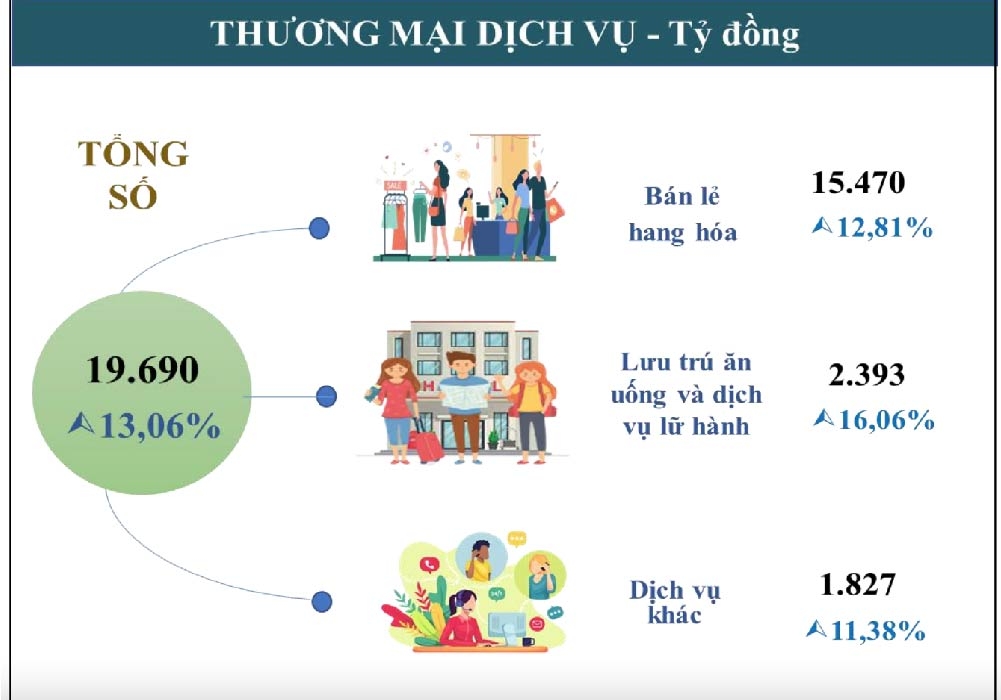 Tây Ninh: Những điểm sáng trong kinh tế xã hội 2 tháng đầu năm 2024