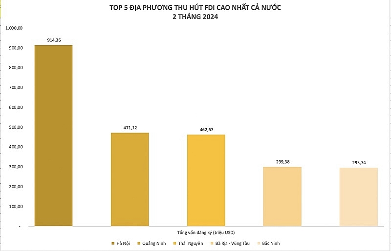 Thái Nguyên: Xếp thứ 3 trong top 5 địa phương thu hút FDI cao nhất cả nước