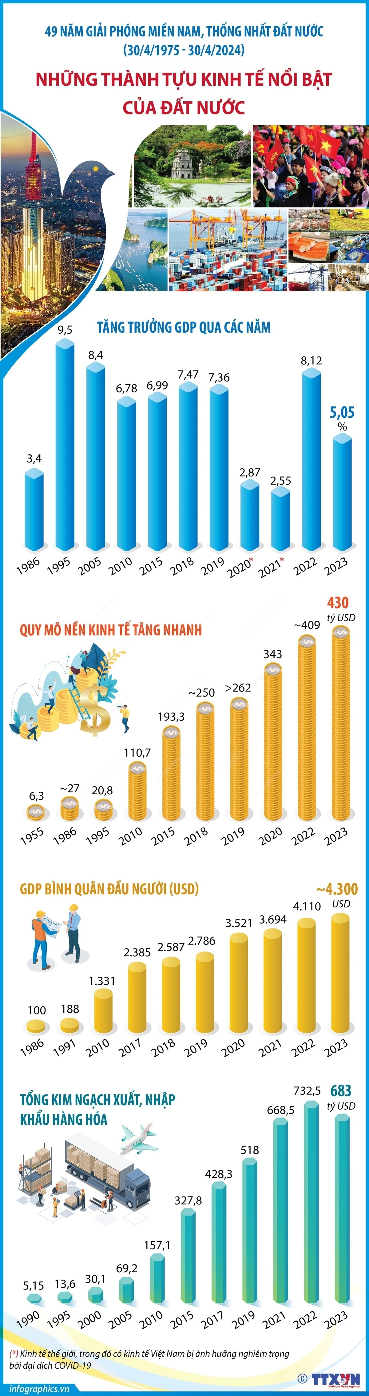 49 năm giải phóng miền Nam, thống nhất đất nước: Những thành tựu kinh tế nổi bật