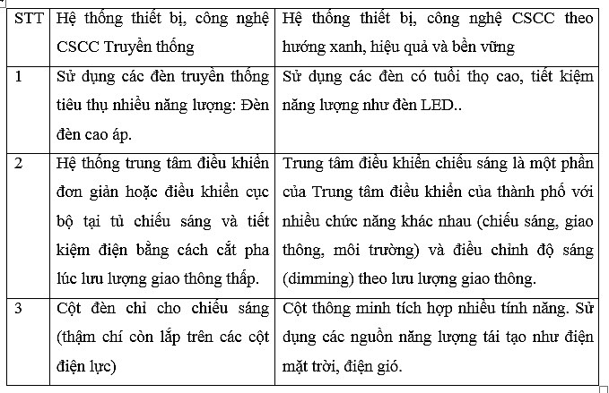 Hà Nội: Quản lý, vận hành hệ thống chiếu sáng công cộng đô thị theo hướng xanh, hiệu quả và bền vững