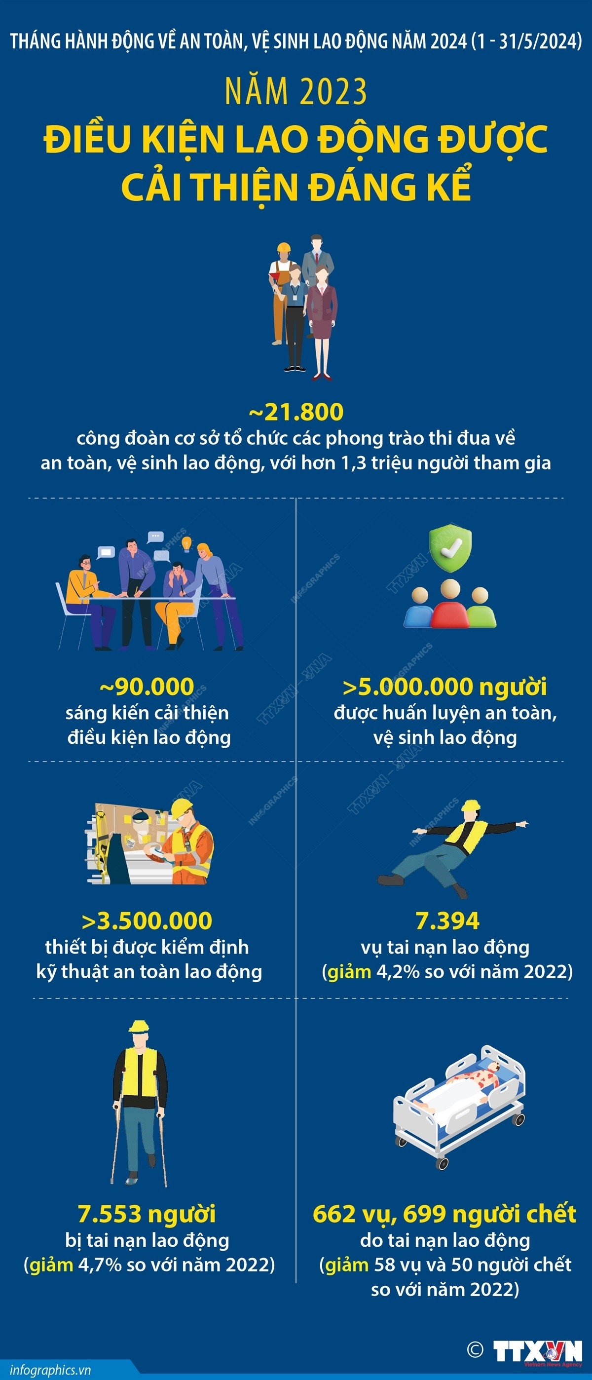 Năm 2023, điều kiện làm việc của người lao động được cải thiện đáng kể