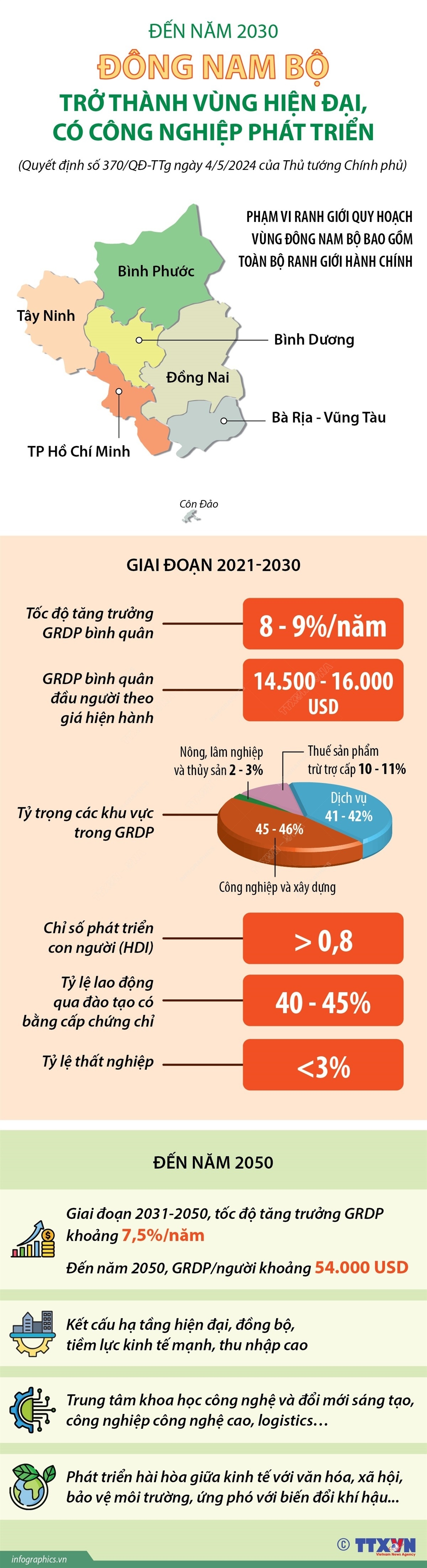 Đến năm 2030, Đông Nam Bộ trở thành vùng hiện đại, có công nghiệp phát triển