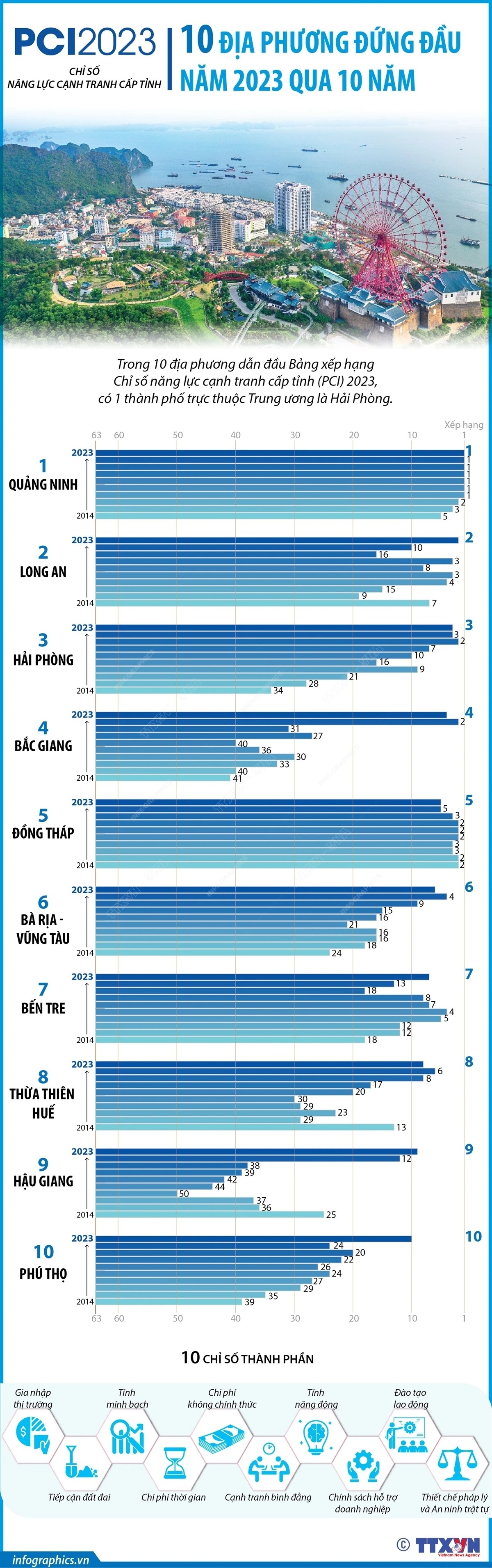 PCI của 10 địa phương đứng đầu năm 2023 qua 10 năm