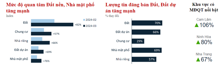 Khánh Hoà: Thị trường bất động sản khởi sắc, nhà đầu tư quay trở lại