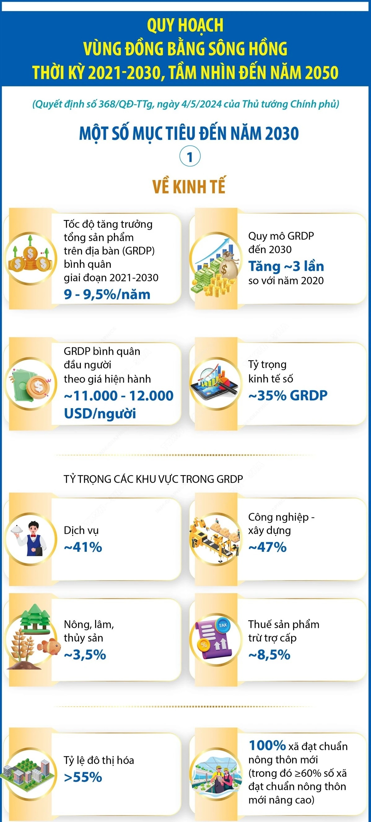 Quy hoạch Đồng bằng sông Hồng: Một số mục tiêu kinh tế đến năm 2030