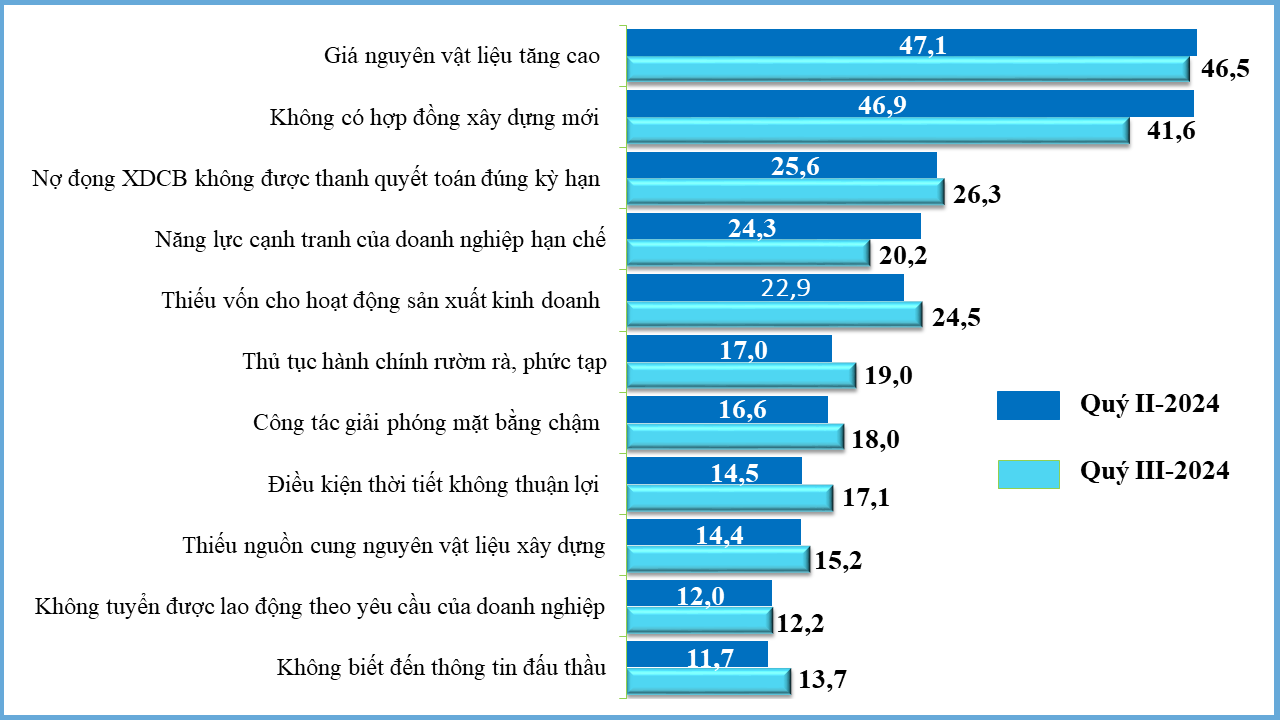 Xu hướng sản xuất kinh doanh ngành Xây dựng quý III/2024