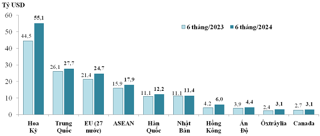 6 thị trường lớn đã nhập 149 tỷ USD hàng hóa từ Việt Nam
