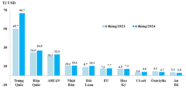 6 thị trường lớn đã nhập 149 tỷ USD hàng hóa từ Việt Nam