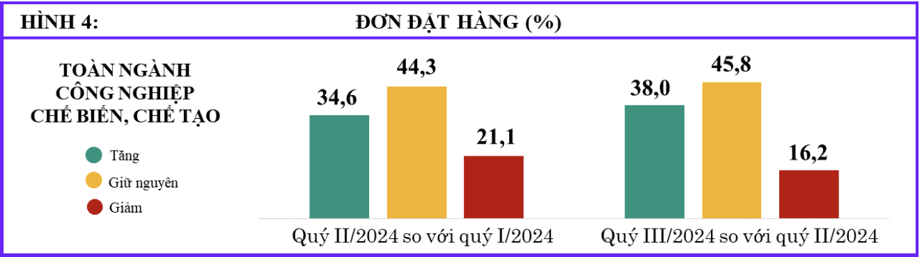 Dự báo tình hình kinh doanh của doanh nghiệp chế biến, chế tạo sẽ khả quan trong quý III