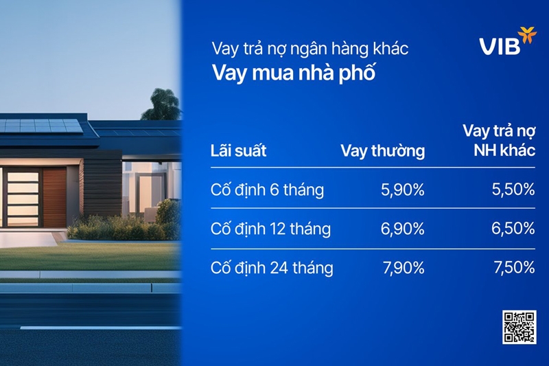 VIB: Lợi nhuận đạt 4.600 tỷ, tín dụng và huy động vốn tăng trưởng tích cực