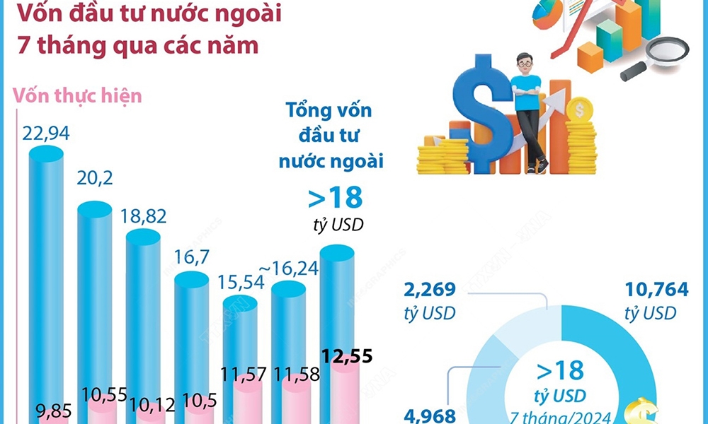 Tổng vốn đầu tư nước ngoài đăng ký vào Việt Nam đạt hơn 18 tỷ USD