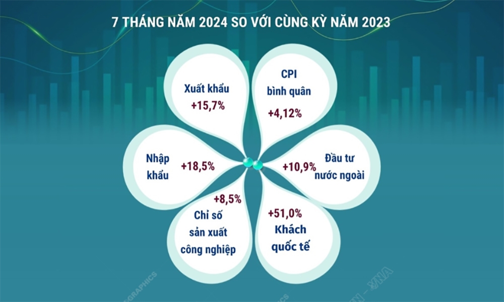 Bảy tháng năm 2024: Kinh tế Việt Nam duy trì xu hướng tích cực