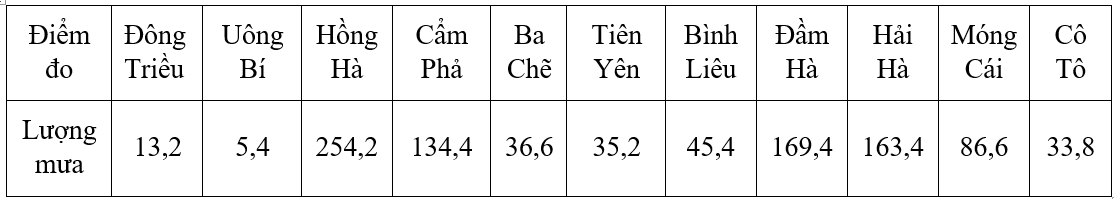 Hạ Long: Nhiều nơi ngập lụt do thiên tai