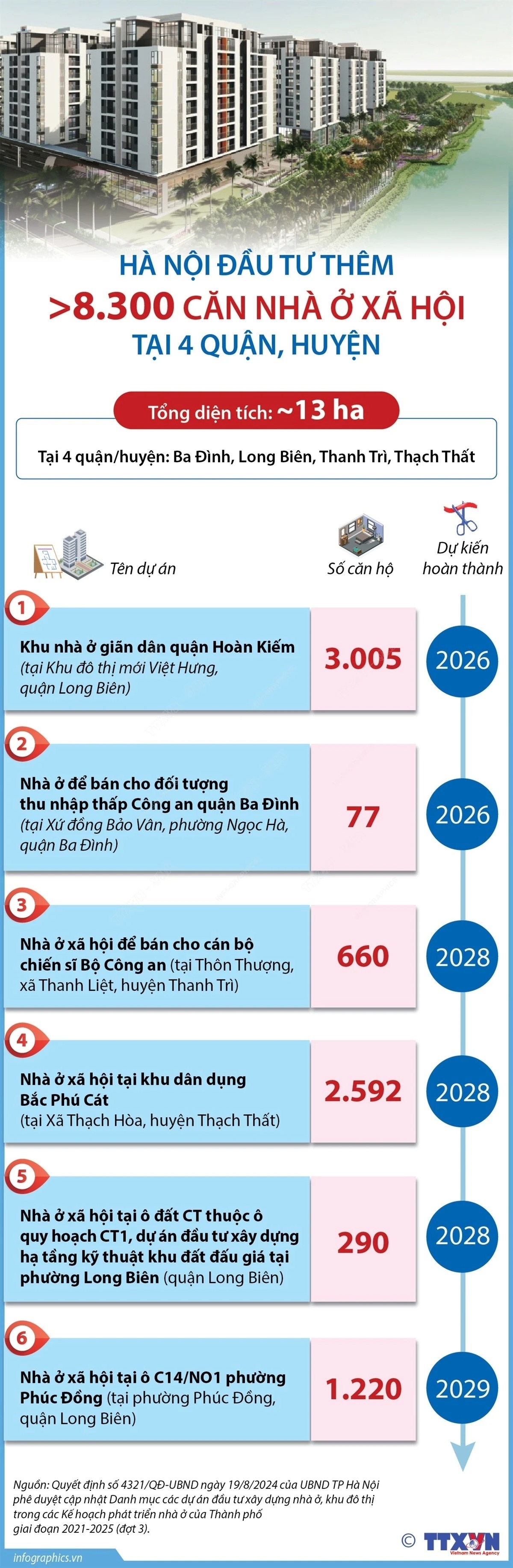 Hà Nội đầu tư thêm hơn 8.300 căn nhà ở xã hội tại 4 quận, huyện