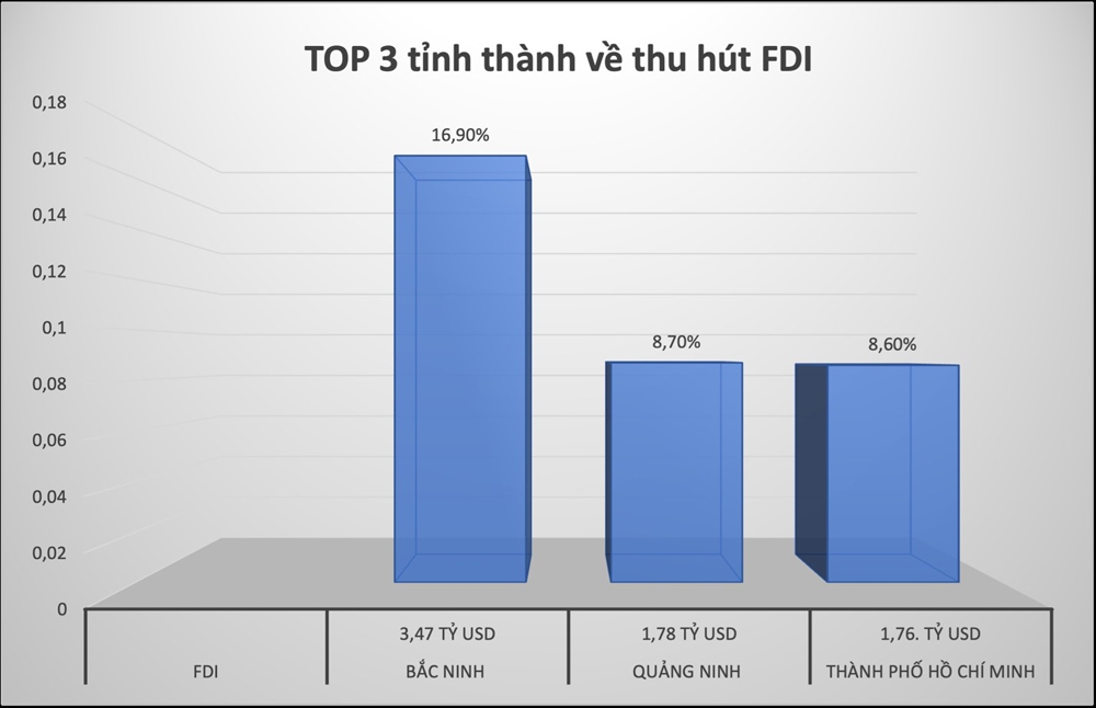 Bắc Ninh – “Thủ phủ” mới của FDI Việt Nam