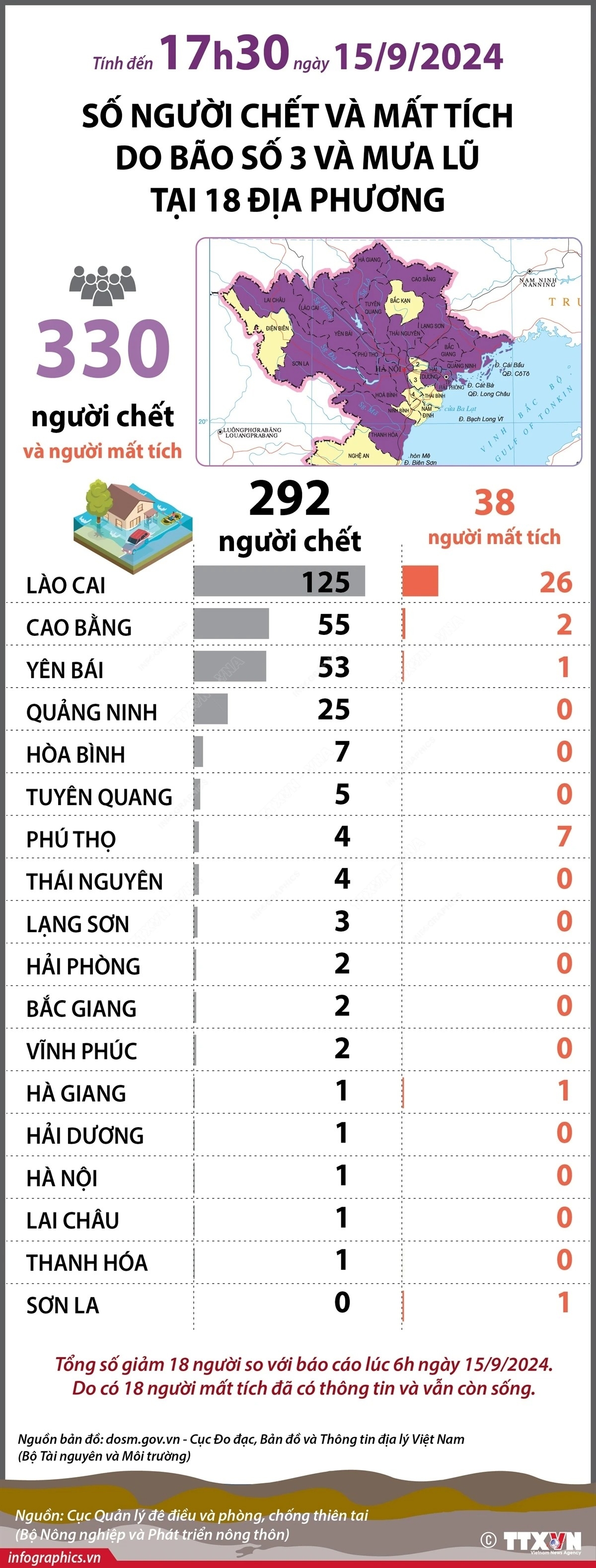 Cập nhật thiệt hại do bão số 3 và mưa lũ: Số người chết, mất tích giảm