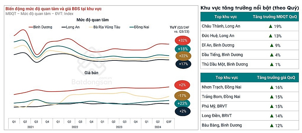 Bình Dương là tiêu điểm thị trường bất động sản miền Nam với nhiều động lực phát triển