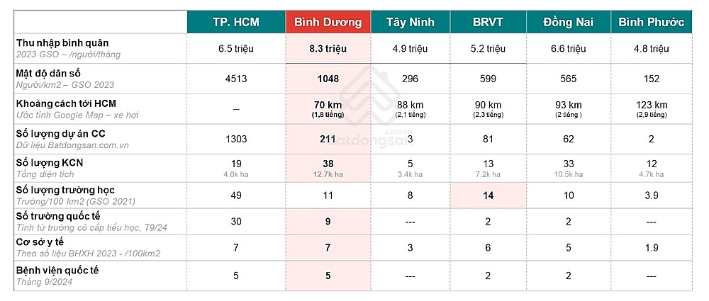 Bình Dương là tiêu điểm thị trường bất động sản miền Nam với nhiều động lực phát triển