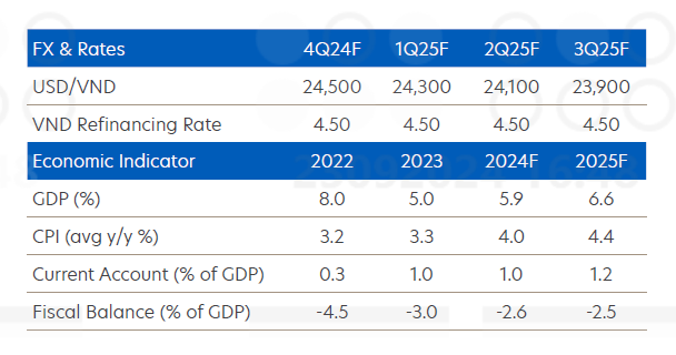 UOB: Dự báo tăng trưởng kinh tế Việt Nam năm 2024 đạt 5,9%