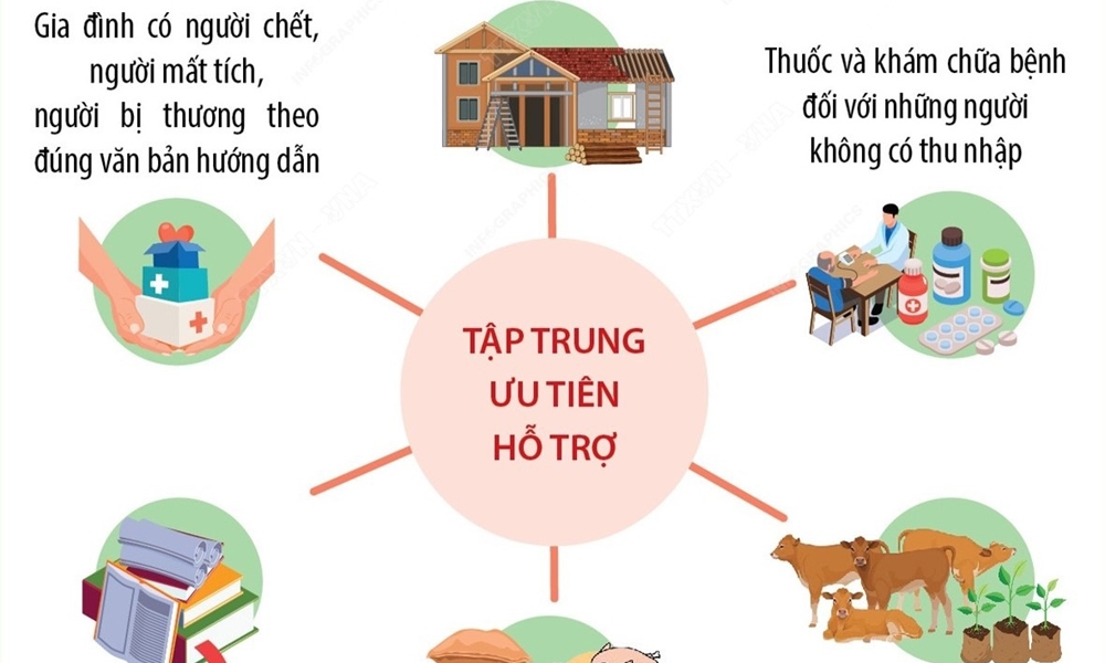 Phân bổ nguồn lực quyên góp ủng hộ đồng bào bị thiệt hại do bão số 3