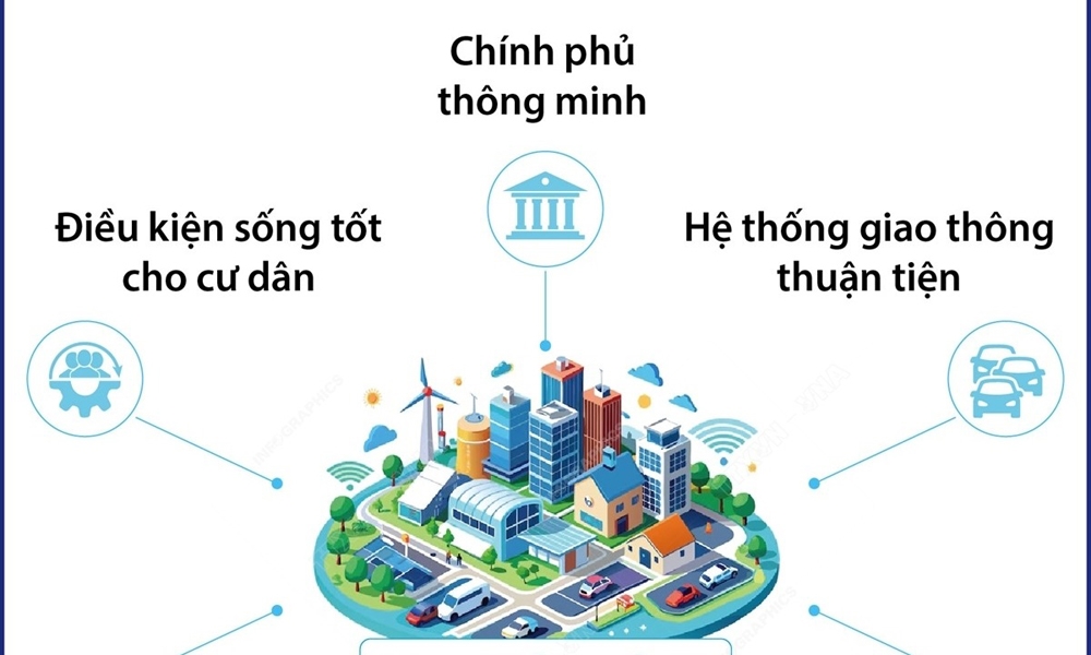 Thành phố thông minh - xu thế phát triển bền vững của nhiều quốc gia