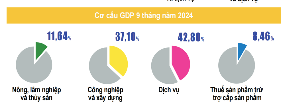 Tổng cục Thống kê: Sáu trụ cột hướng tới mục tiêu tăng trưởng 6,8%-7% năm 2024