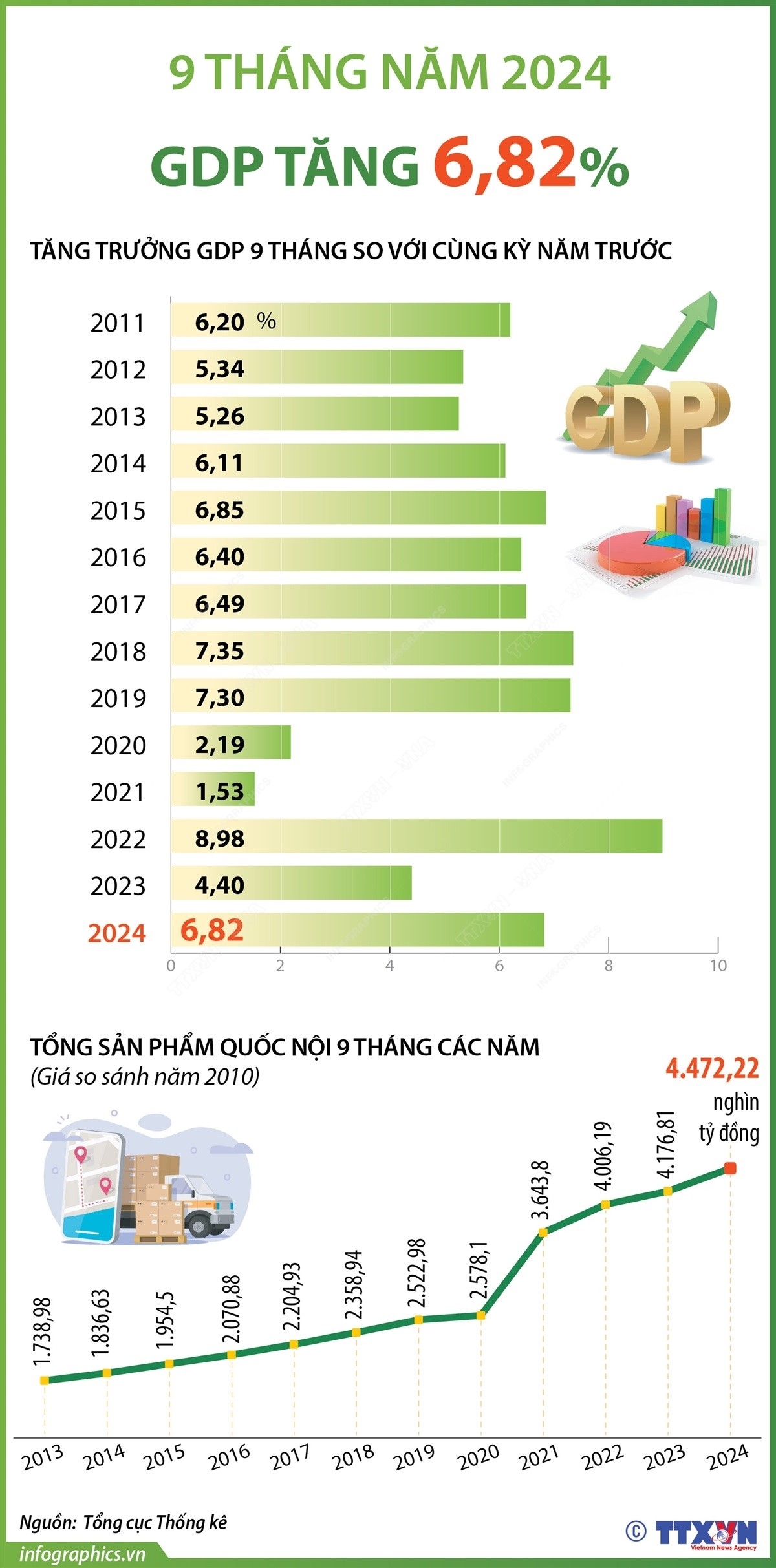 GDP 9 tháng năm 2024 tăng 6,82%