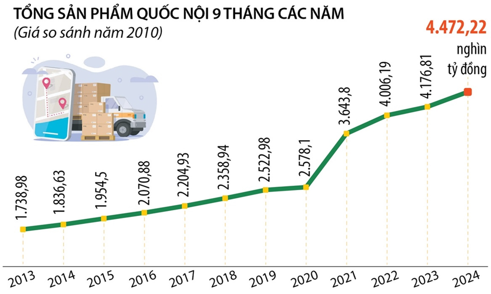 GDP 9 tháng năm 2024 tăng 6,82%