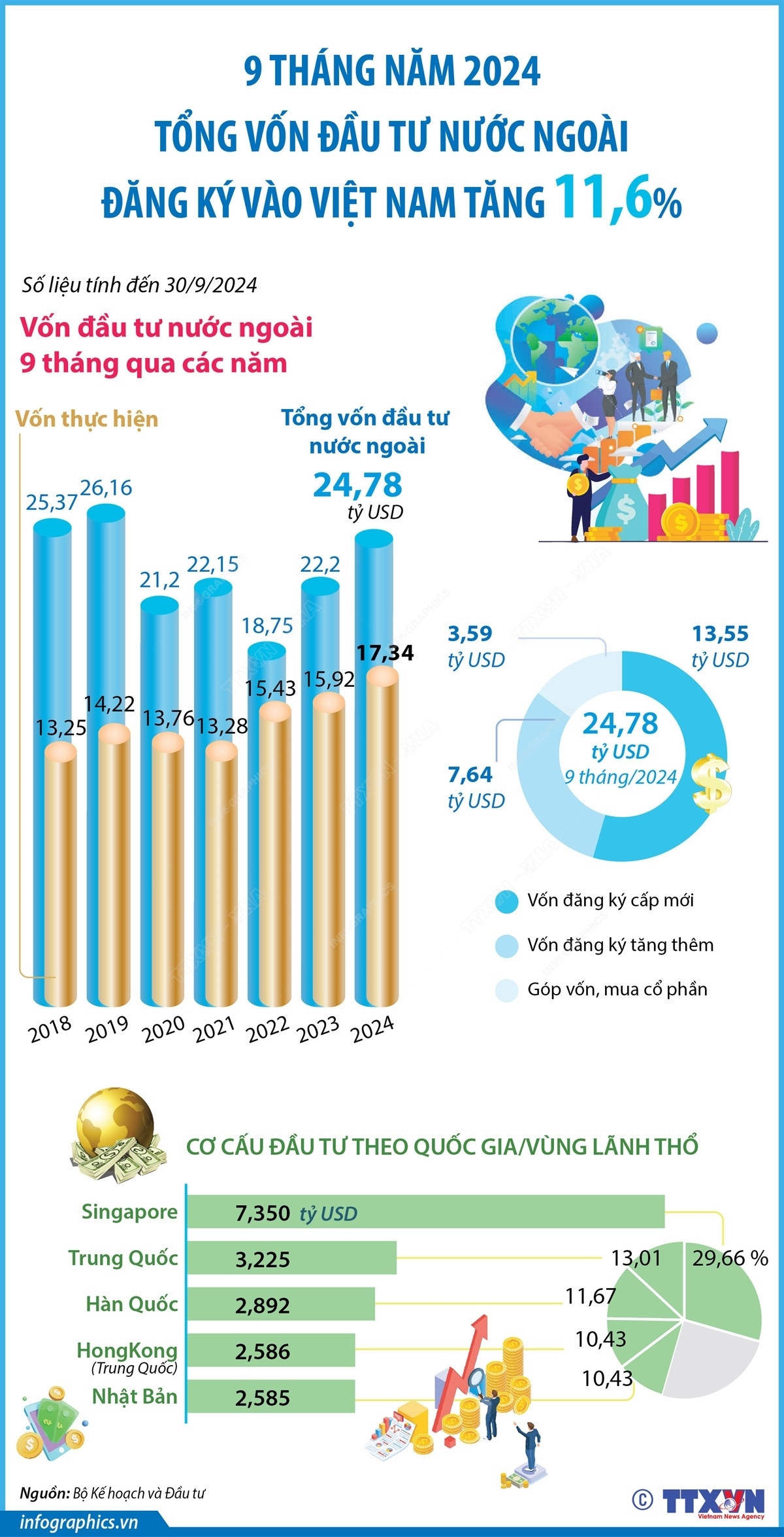 Vốn đầu tư nước ngoài đăng ký vào Việt Nam trong 9 tháng năm 2024 tăng 11,6%