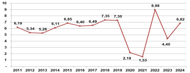 GDP quý III/2024 tăng 7,4%